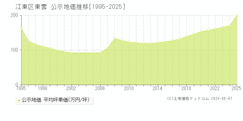 東雲(江東区)の公示地価推移グラフ(坪単価)[1995-2025年]