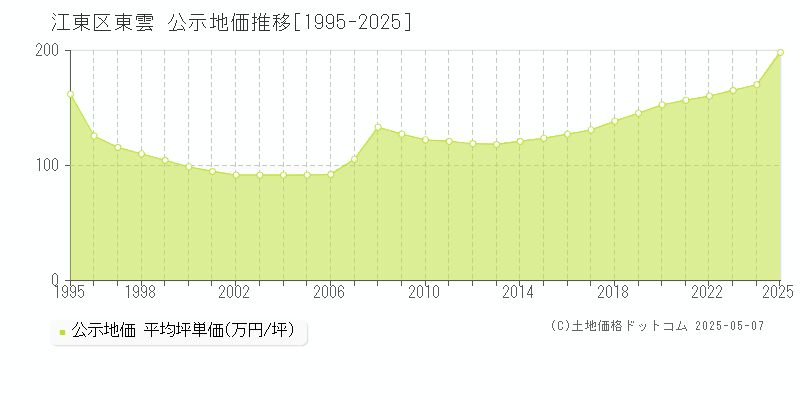 江東区東雲の地価公示推移グラフ 