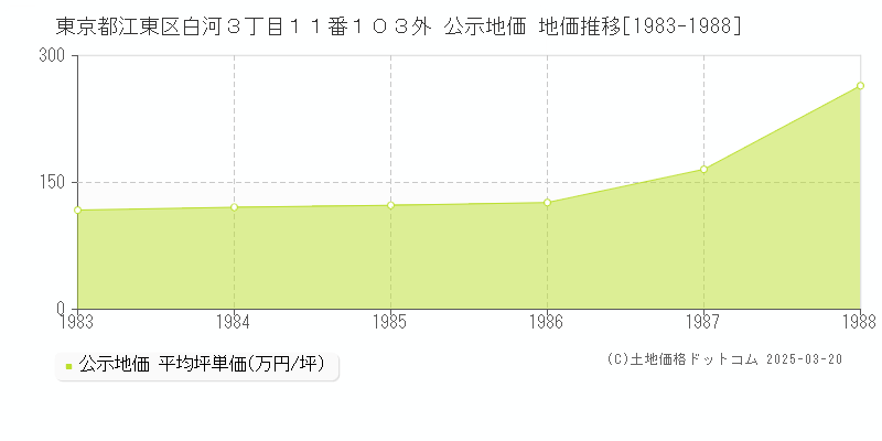 東京都江東区白河３丁目１１番１０３外 公示地価 地価推移[1983-1988]