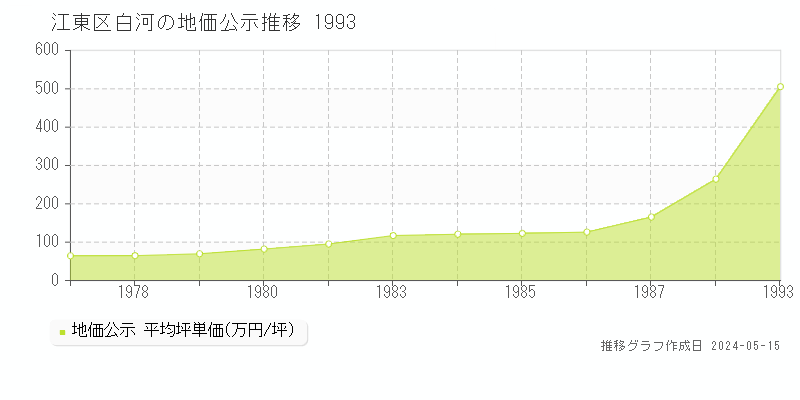 江東区白河の地価公示推移グラフ 