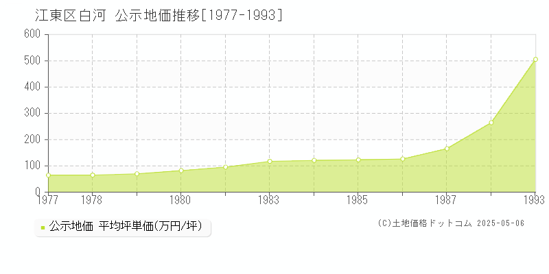 白河(江東区)の公示地価推移グラフ(坪単価)[1977-1988年]