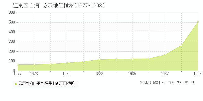 江東区白河の地価公示推移グラフ 