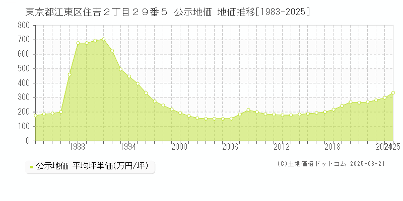 東京都江東区住吉２丁目２９番５ 公示地価 地価推移[1983-2025]