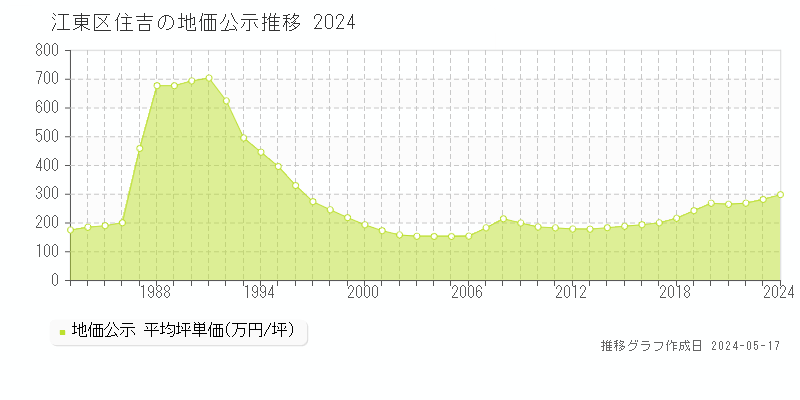 江東区住吉の地価公示推移グラフ 