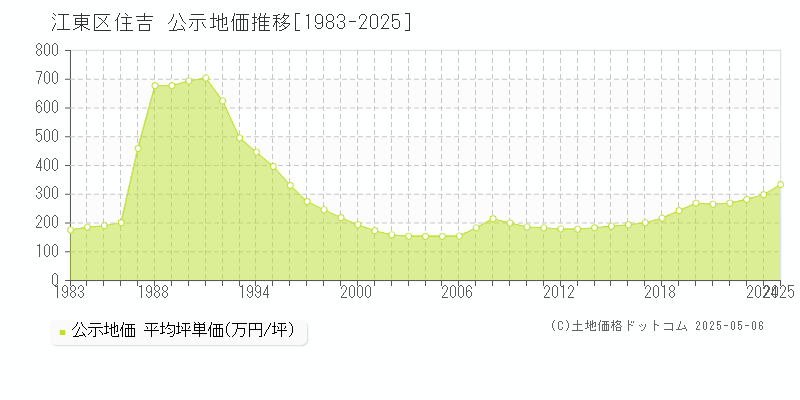 住吉(江東区)の公示地価推移グラフ(坪単価)[1983-2025年]