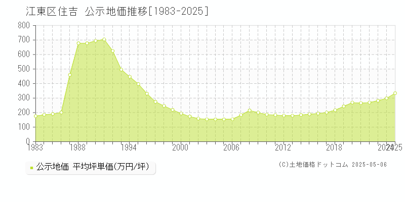 江東区住吉の地価公示推移グラフ 