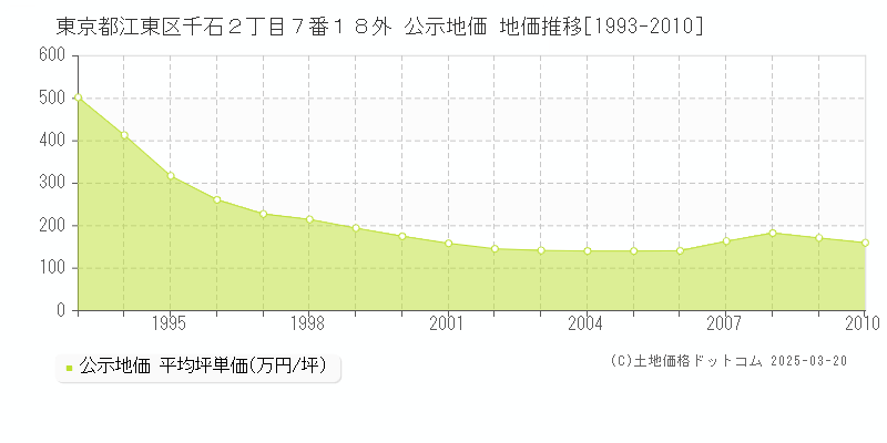 東京都江東区千石２丁目７番１８外 公示地価 地価推移[1993-2010]