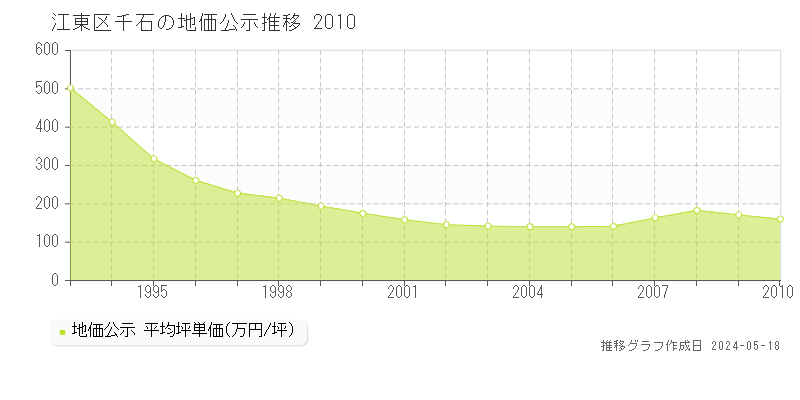 江東区千石の地価公示推移グラフ 