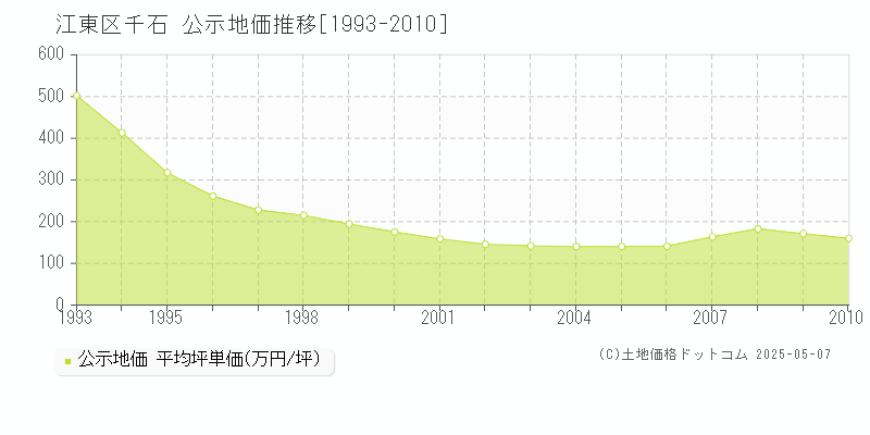 千石(江東区)の公示地価推移グラフ(坪単価)[1993-2010年]
