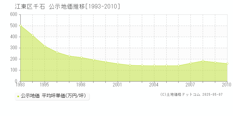 江東区千石の地価公示推移グラフ 