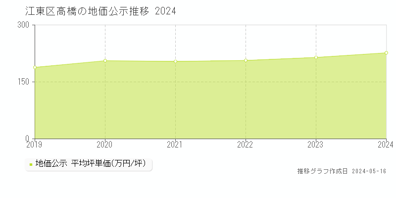江東区高橋の地価公示推移グラフ 