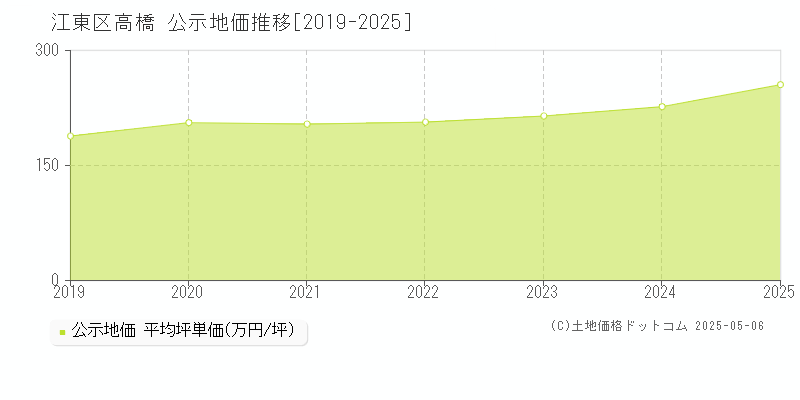 高橋(江東区)の公示地価推移グラフ(坪単価)[2019-2025年]