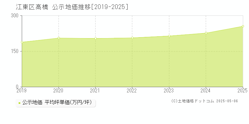 江東区高橋の地価公示推移グラフ 