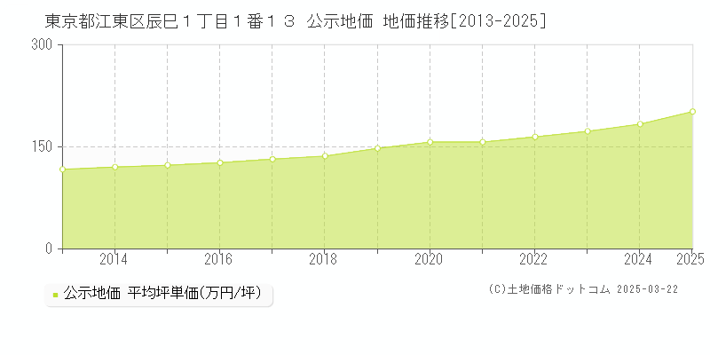 東京都江東区辰巳１丁目１番１３ 公示地価 地価推移[2013-2025]