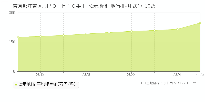東京都江東区辰巳３丁目１０番１ 公示地価 地価推移[2017-2025]