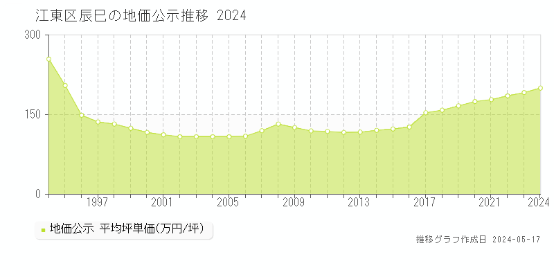 江東区辰巳の地価公示推移グラフ 