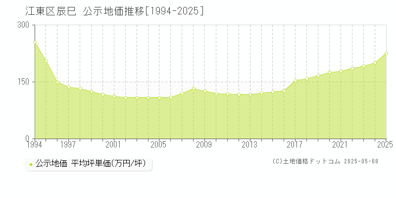 辰巳(江東区)の公示地価推移グラフ(坪単価)[1994-2025年]