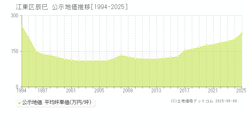 江東区辰巳の地価公示推移グラフ 