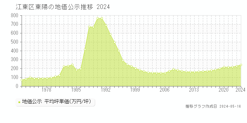 江東区東陽の地価公示推移グラフ 