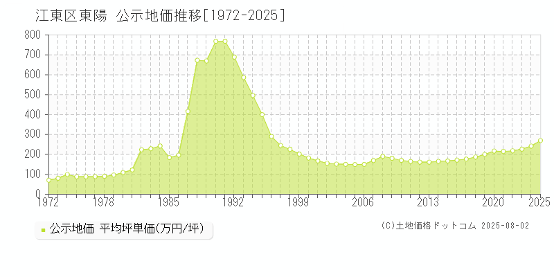 東陽(江東区)の公示地価推移グラフ(坪単価)[1972-2025年]