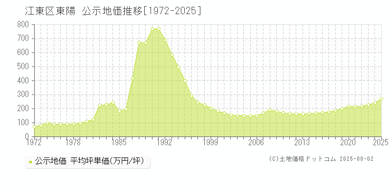 江東区東陽の地価公示推移グラフ 