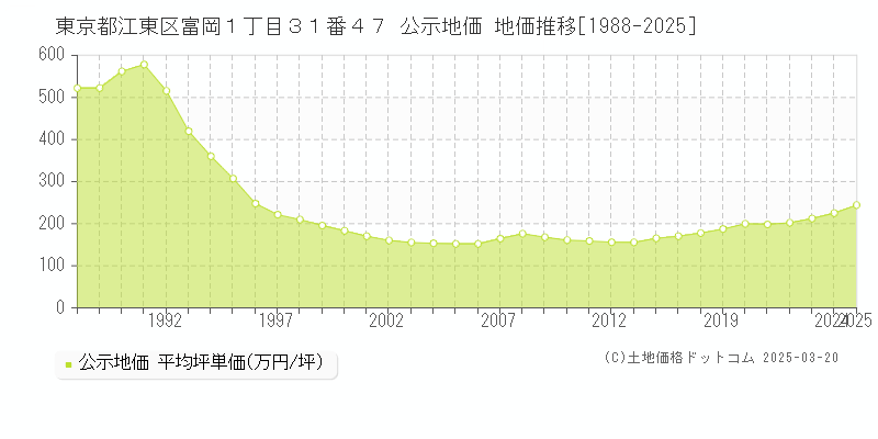 東京都江東区富岡１丁目３１番４７ 公示地価 地価推移[1988-2025]