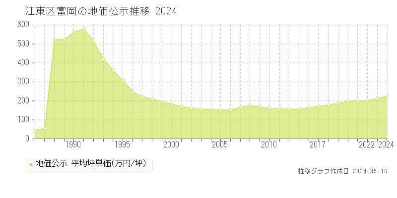 江東区富岡の地価公示推移グラフ 