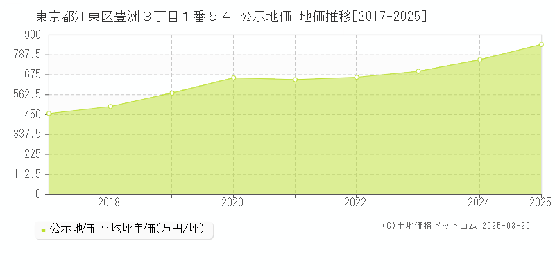 東京都江東区豊洲３丁目１番５４ 公示地価 地価推移[2017-2025]