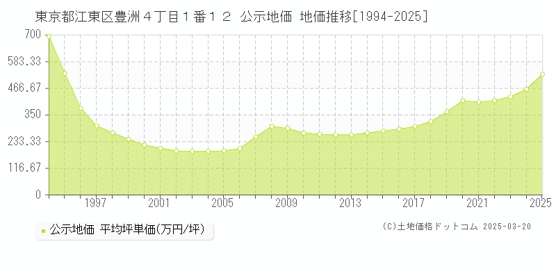 東京都江東区豊洲４丁目１番１２ 公示地価 地価推移[1994-2025]