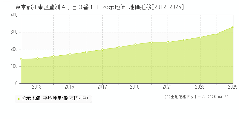 東京都江東区豊洲４丁目３番１１ 公示地価 地価推移[2012-2025]