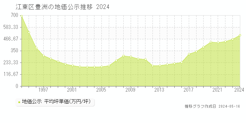 江東区豊洲の地価公示推移グラフ 