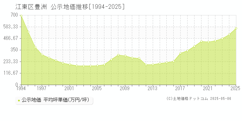 豊洲(江東区)の公示地価推移グラフ(坪単価)[1994-2025年]