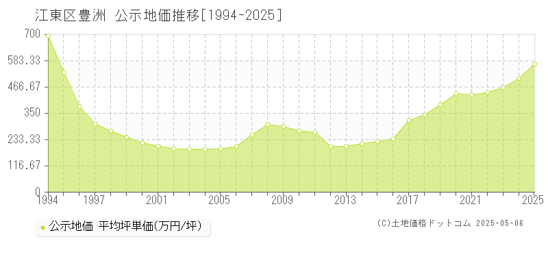 江東区豊洲の地価公示推移グラフ 