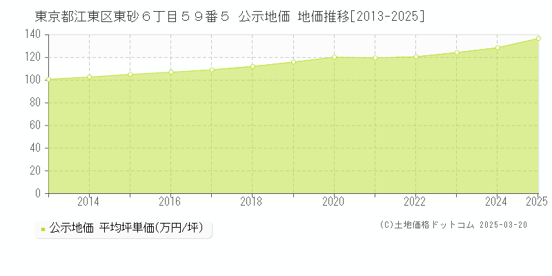 東京都江東区東砂６丁目５９番５ 公示地価 地価推移[2013-2025]