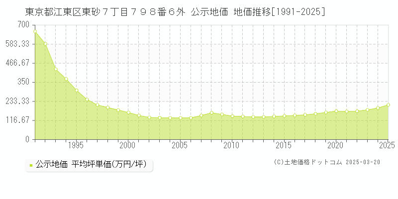 東京都江東区東砂７丁目７９８番６外 公示地価 地価推移[1991-2025]