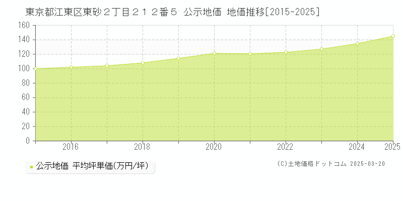 東京都江東区東砂２丁目２１２番５ 公示地価 地価推移[2015-2025]