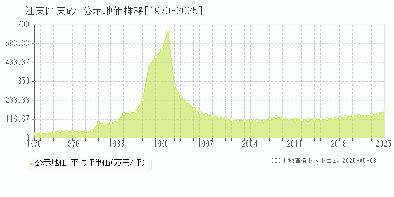 東砂(江東区)の公示地価推移グラフ(坪単価)[1970-2025年]