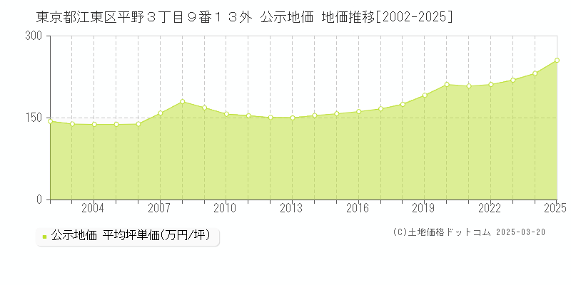 東京都江東区平野３丁目９番１３外 公示地価 地価推移[2002-2025]