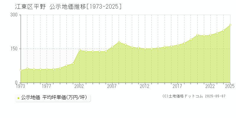 平野(江東区)の公示地価推移グラフ(坪単価)[1973-2025年]