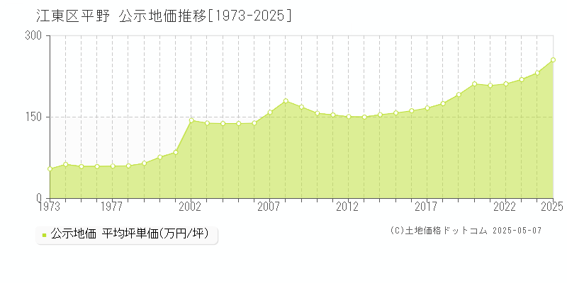 江東区平野の地価公示推移グラフ 