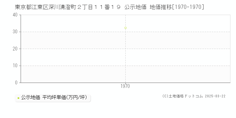 東京都江東区深川清澄町２丁目１１番１９ 公示地価 地価推移[1970-1970]
