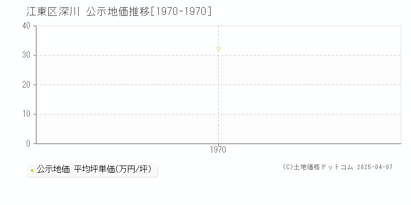 江東区深川の地価公示推移グラフ 