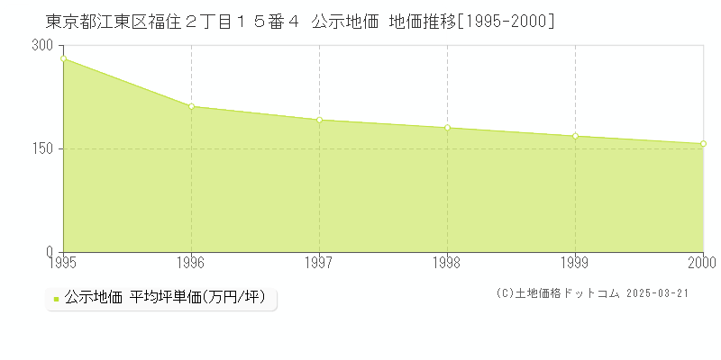 東京都江東区福住２丁目１５番４ 公示地価 地価推移[1995-2000]