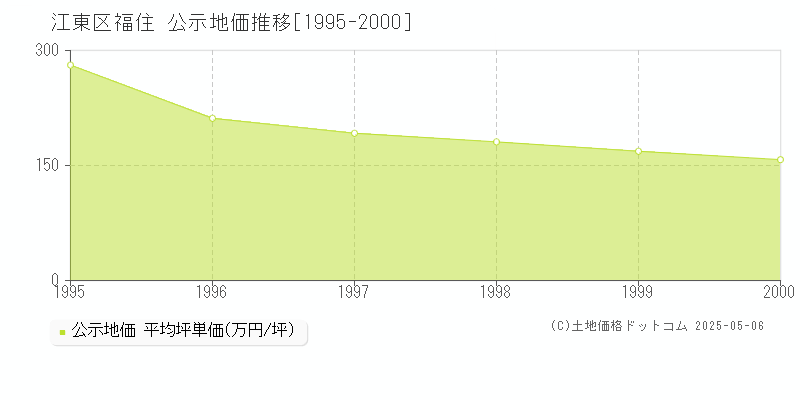 福住(江東区)の公示地価推移グラフ(坪単価)[1995-2000年]