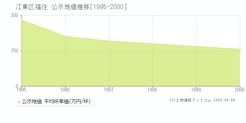 江東区福住の地価公示推移グラフ 