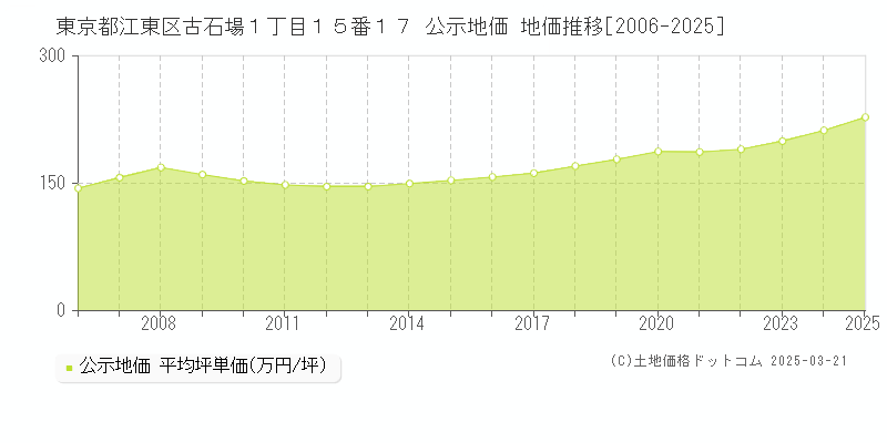 東京都江東区古石場１丁目１５番１７ 公示地価 地価推移[2006-2025]