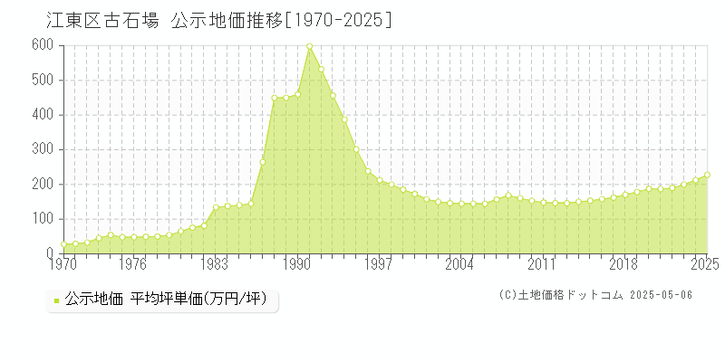 古石場(江東区)の公示地価推移グラフ(坪単価)[1970-2025年]