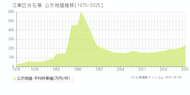 江東区古石場の地価公示推移グラフ 