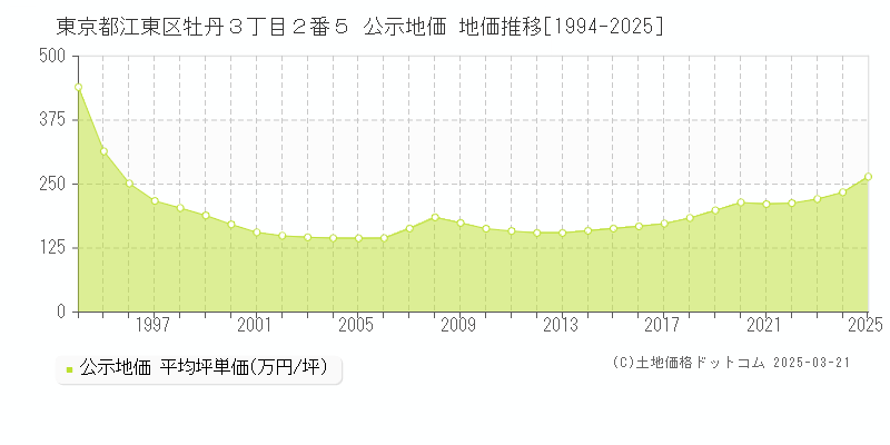 東京都江東区牡丹３丁目２番５ 公示地価 地価推移[1994-2025]