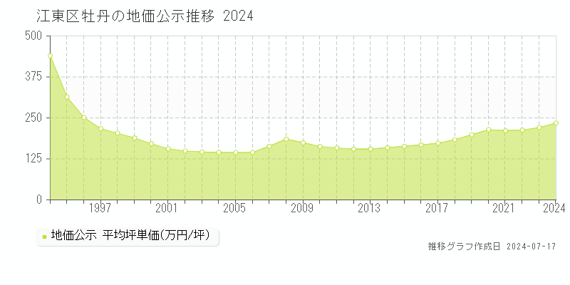 江東区牡丹の地価公示推移グラフ 